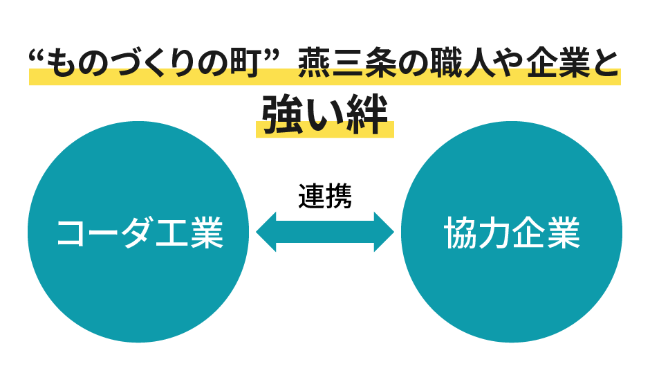 ものづくりの町 燕三条の職人や企業と強い絆