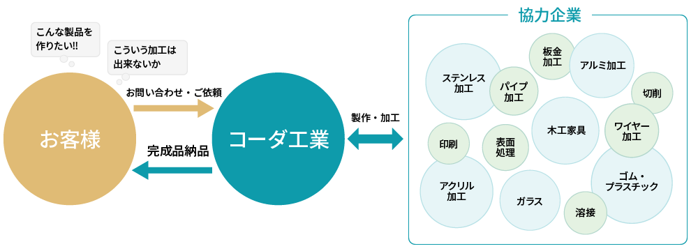 事業概要