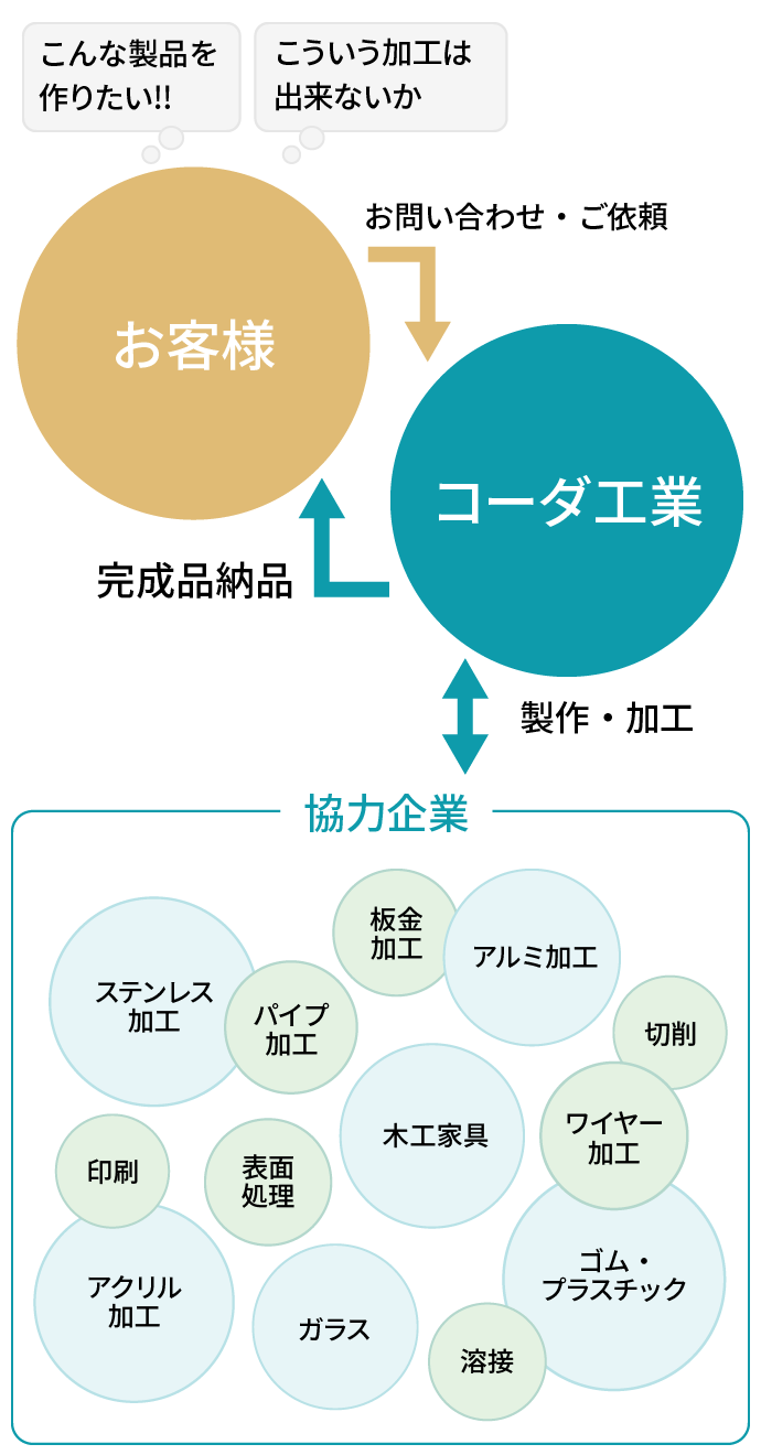 事業概要